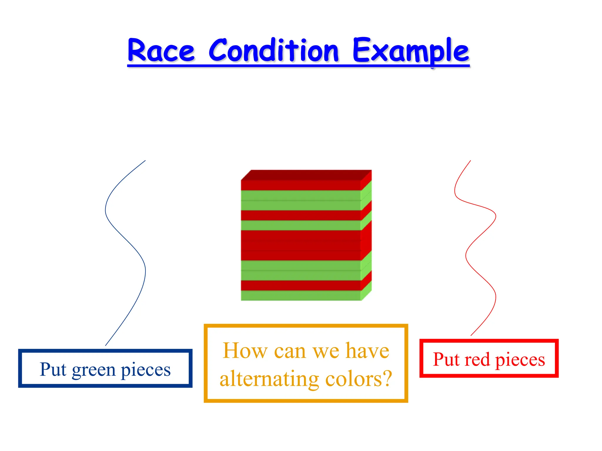Race Condition Example
Put green pieces Put red pieces
How can we have
alternating colors?
 