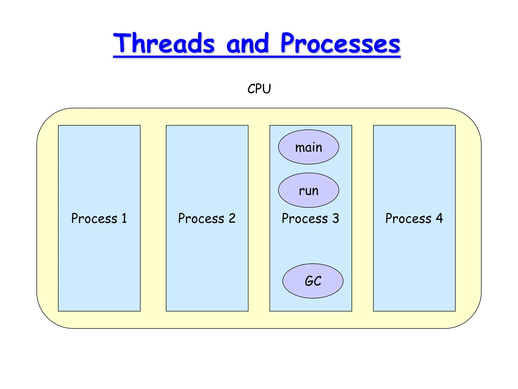 Threads and Processes
CPU
Process 1 Process 3
Process 2 Process 4
main
run
GC
 