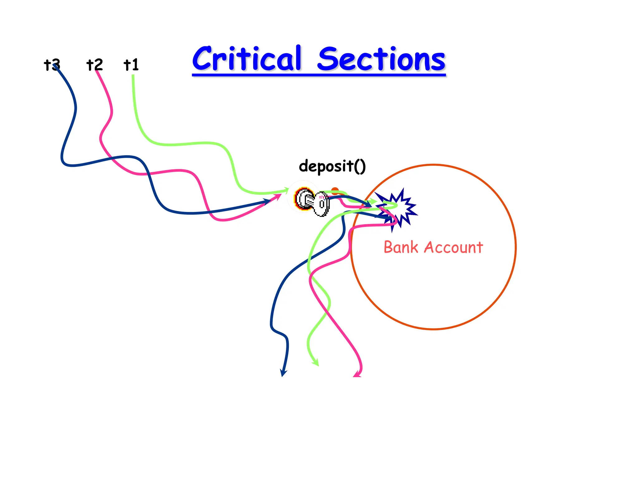 Critical Sections
Bank Account
deposit()
t1
t2
t3
 