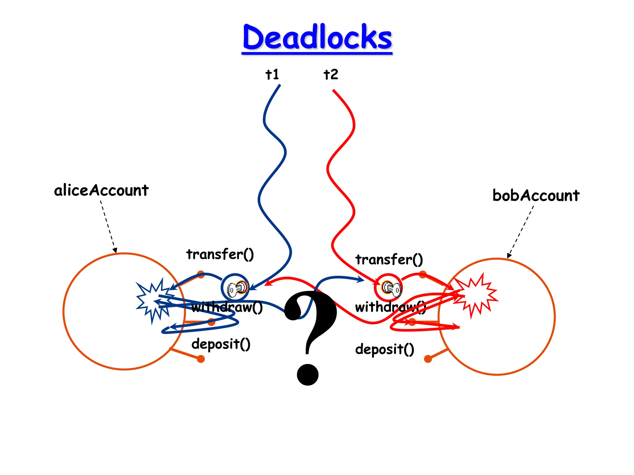 Deadlocks
deposit()
aliceAccount bobAccount
t1 t2
deposit()
?
transfer()
withdraw()
transfer()
withdraw()
 