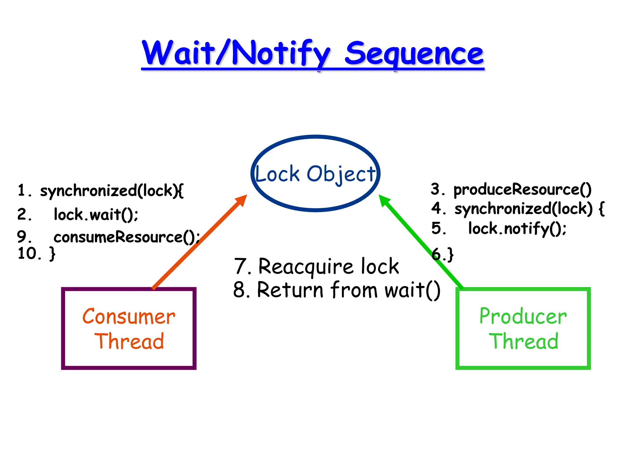 Wait/Notify Sequence
Lock Object
Consumer
Thread
Producer
Thread
1. synchronized(lock){
2. lock.wait();
3. produceResource()
4. synchronized(lock) {
5. lock.notify();
6.}
7. Reacquire lock
8. Return from wait()
9. consumeResource();
10. }
 
