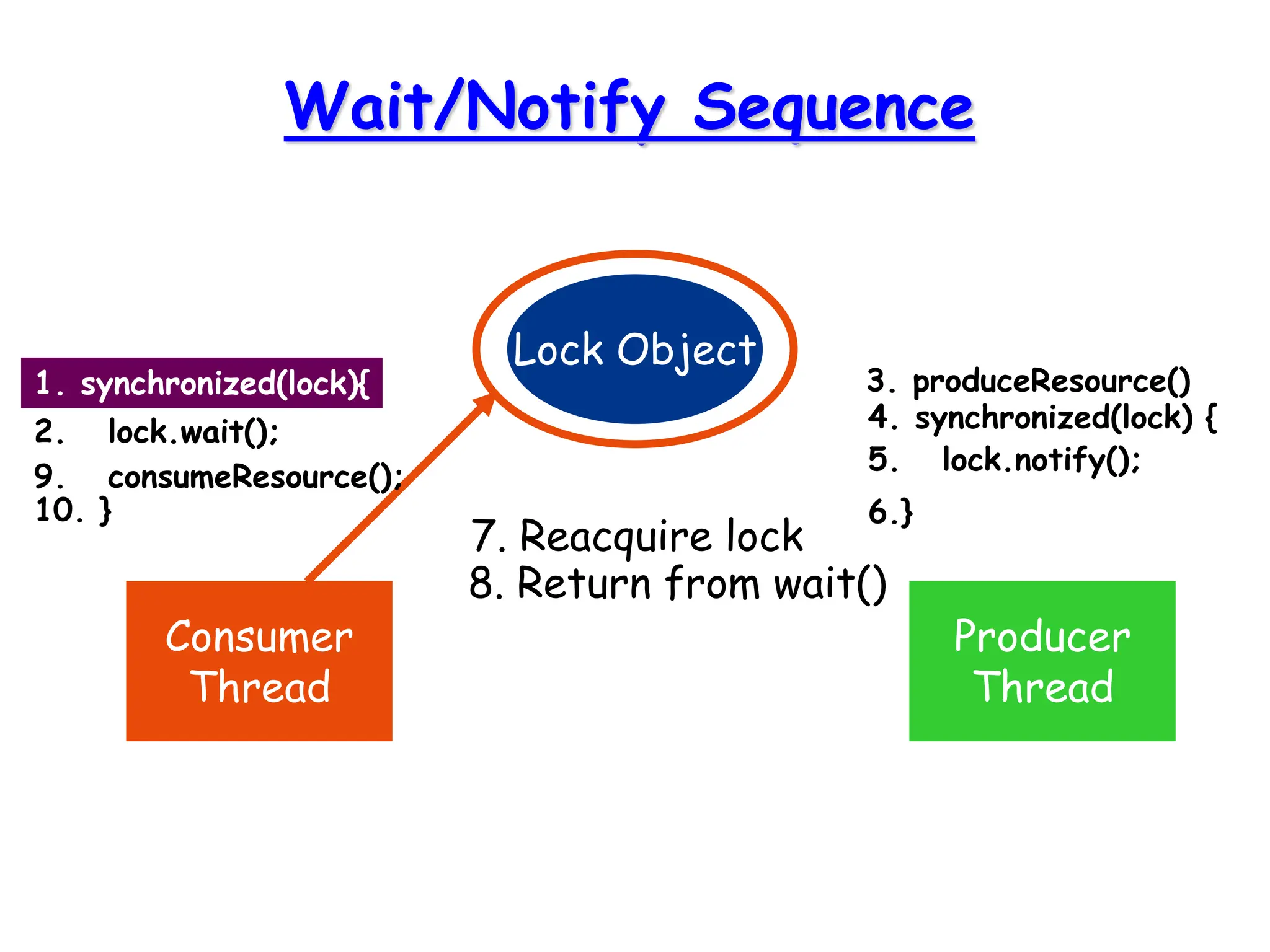 Wait/Notify Sequence
Lock Object
Consumer
Thread
Producer
Thread
1. synchronized(lock){
2. lock.wait();
3. produceResource()
4. synchronized(lock) {
5. lock.notify();
6.}
7. Reacquire lock
8. Return from wait()
9. consumeResource();
10. }
 