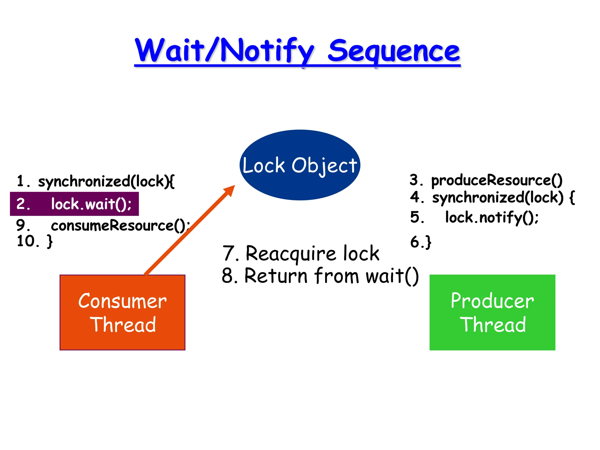 Wait/Notify Sequence
Lock Object
Consumer
Thread
Producer
Thread
1. synchronized(lock){
2. lock.wait();
3. produceResource()
4. synchronized(lock) {
5. lock.notify();
6.}
7. Reacquire lock
8. Return from wait()
9. consumeResource();
10. }
 