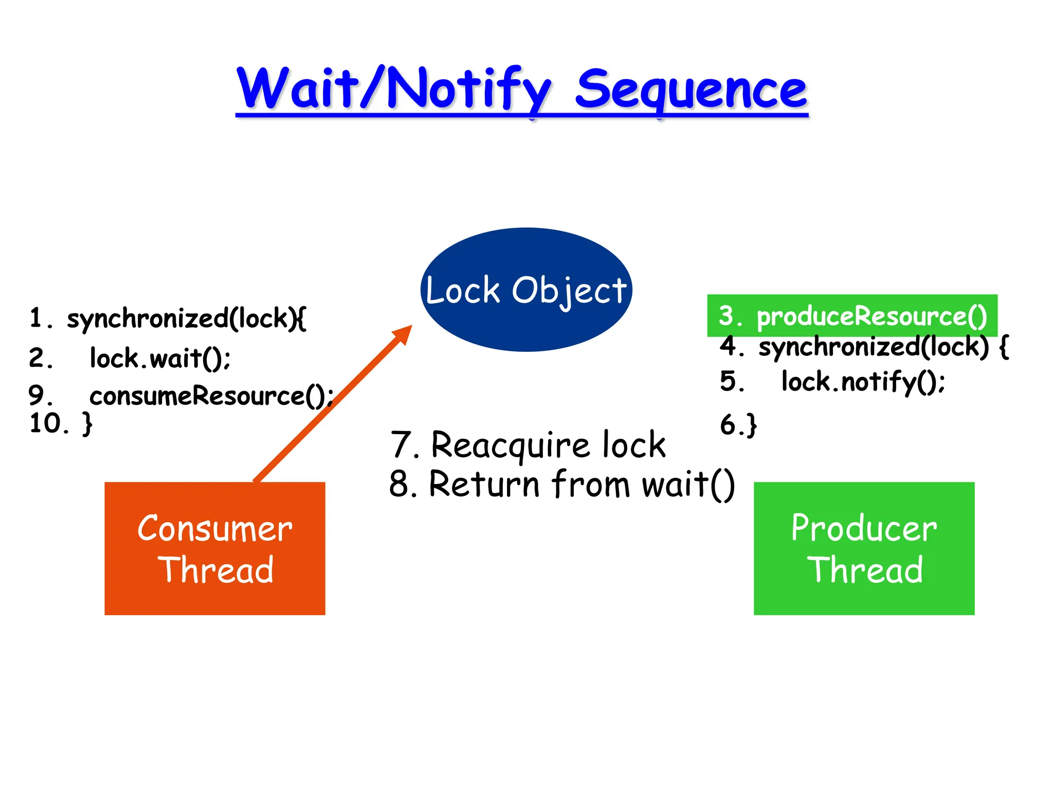 Wait/Notify Sequence
Lock Object
Consumer
Thread
Producer
Thread
1. synchronized(lock){
2. lock.wait();
3. produceResource()
4. synchronized(lock) {
5. lock.notify();
6.}
7. Reacquire lock
8. Return from wait()
9. consumeResource();
10. }
 