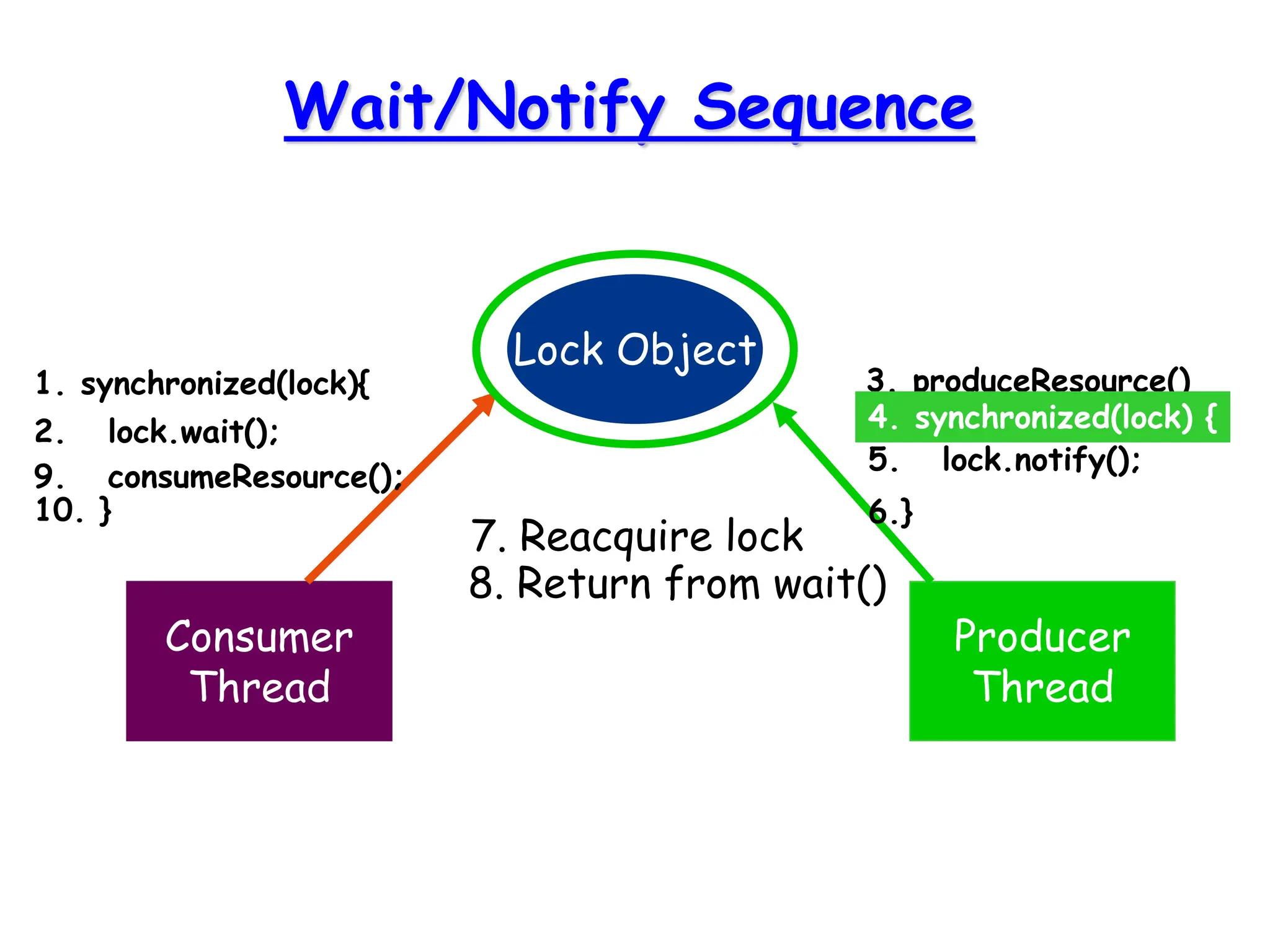 Wait/Notify Sequence
Lock Object
Consumer
Thread
Producer
Thread
1. synchronized(lock){
2. lock.wait();
3. produceResource()
4. synchronized(lock) {
5. lock.notify();
6.}
7. Reacquire lock
8. Return from wait()
9. consumeResource();
10. }
 