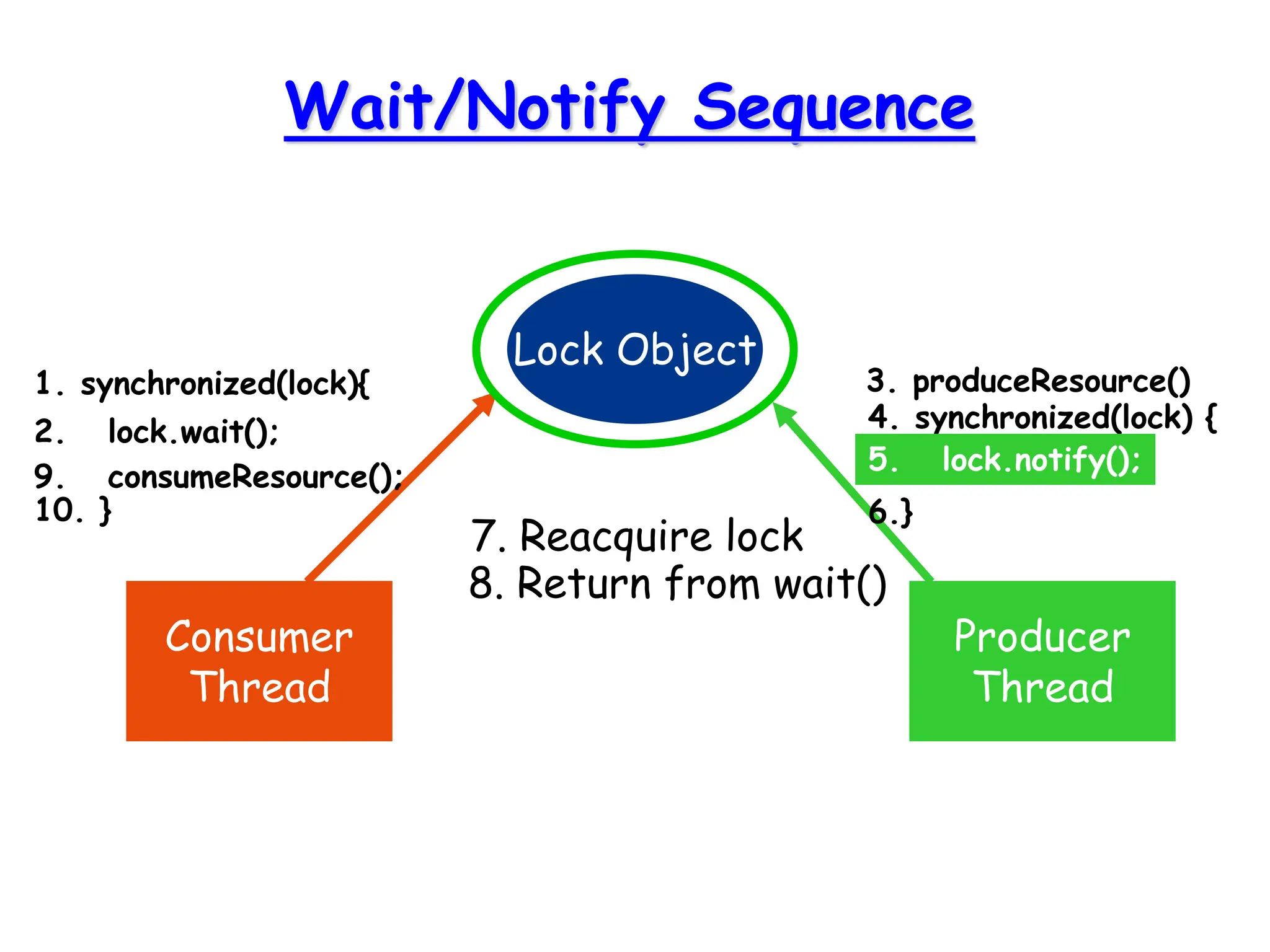 Wait/Notify Sequence
Lock Object
Consumer
Thread
Producer
Thread
1. synchronized(lock){
2. lock.wait();
3. produceResource()
4. synchronized(lock) {
5. lock.notify();
6.}
7. Reacquire lock
8. Return from wait()
9. consumeResource();
10. }
 