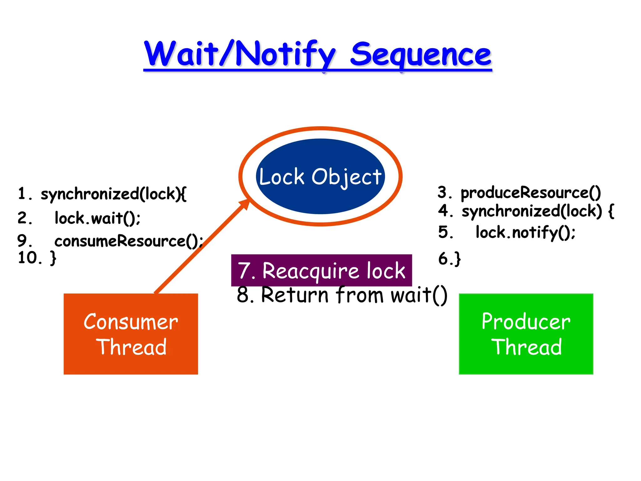 Wait/Notify Sequence
Lock Object
Consumer
Thread
Producer
Thread
1. synchronized(lock){
2. lock.wait();
3. produceResource()
4. synchronized(lock) {
5. lock.notify();
6.}
7. Reacquire lock
8. Return from wait()
9. consumeResource();
10. }
 