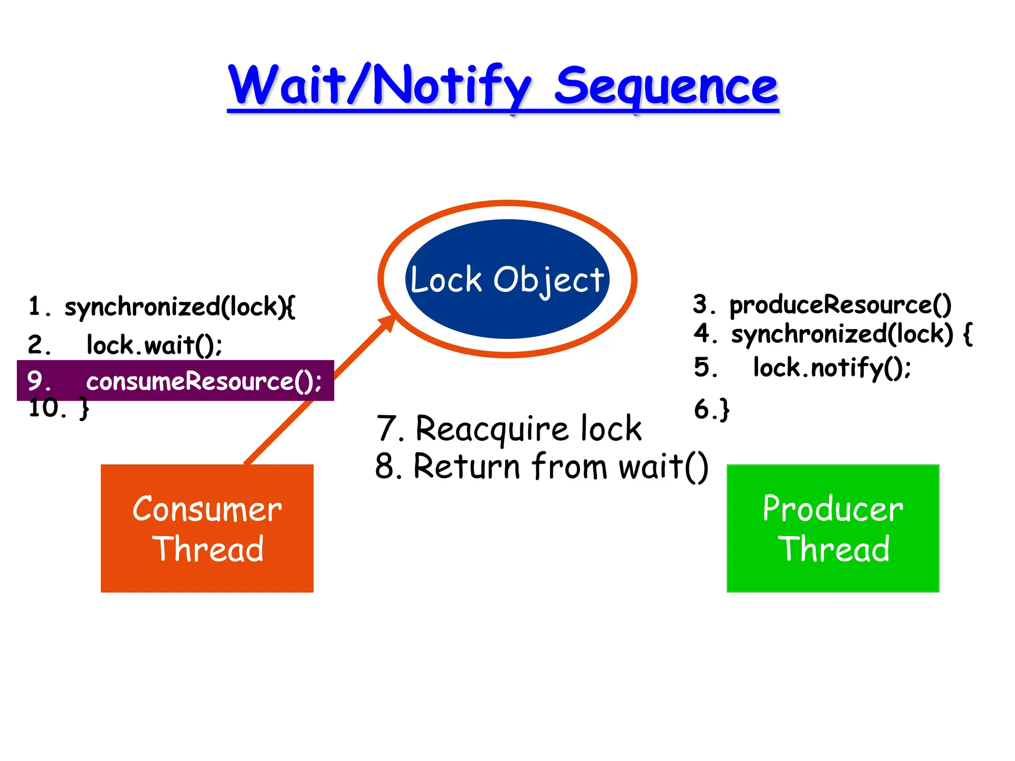 Wait/Notify Sequence
Lock Object
Consumer
Thread
Producer
Thread
1. synchronized(lock){
2. lock.wait();
3. produceResource()
4. synchronized(lock) {
5. lock.notify();
6.}
7. Reacquire lock
8. Return from wait()
9. consumeResource();
10. }
 
