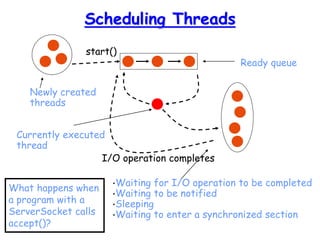 Scheduling Threads
I/O operation completes
start()
Currently executed
thread
Ready queue
•Waiting for I/O operation to be completed
•Waiting to be notified
•Sleeping
•Waiting to enter a synchronized section
Newly created
threads
What happens when
a program with a
ServerSocket calls
accept()?
 