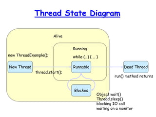 Alive
Thread State Diagram
New Thread Dead Thread
Running
Runnable
new ThreadExample();
run() method returns
while (…) { … }
Blocked
Object.wait()
Thread.sleep()
blocking IO call
waiting on a monitor
thread.start();
 