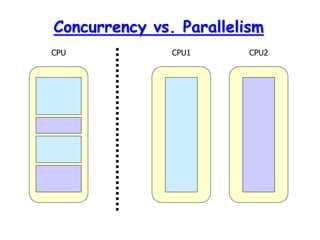 Concurrency vs. Parallelism
CPU CPU1 CPU2
 