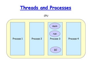 Threads and Processes
CPU
Process 1 Process 3
Process 2 Process 4
main
run
GC
 