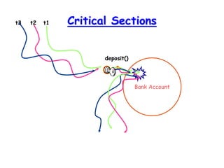 Critical Sections
Bank Account
deposit()
t1
t2
t3
 