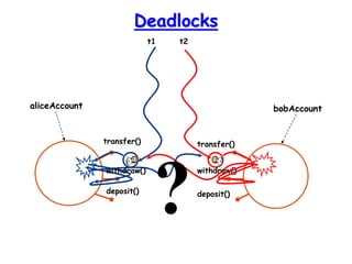 Deadlocks
deposit()
aliceAccount bobAccount
t1 t2
deposit()
?
transfer()
withdraw()
transfer()
withdraw()
 