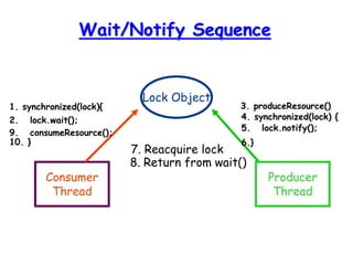 Wait/Notify Sequence
Lock Object
Consumer
Thread
Producer
Thread
1. synchronized(lock){
2. lock.wait();
3. produceResource()
4. synchronized(lock) {
5. lock.notify();
6.}
7. Reacquire lock
8. Return from wait()
9. consumeResource();
10. }
 
