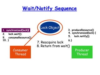 Wait/Notify Sequence
Lock Object
Consumer
Thread
Producer
Thread
1. synchronized(lock){
2. lock.wait();
3. produceResource()
4. synchronized(lock) {
5. lock.notify();
6.}
7. Reacquire lock
8. Return from wait()
9. consumeResource();
10. }
 