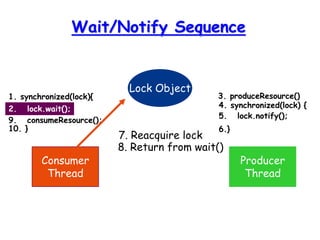 Wait/Notify Sequence
Lock Object
Consumer
Thread
Producer
Thread
1. synchronized(lock){
2. lock.wait();
3. produceResource()
4. synchronized(lock) {
5. lock.notify();
6.}
7. Reacquire lock
8. Return from wait()
9. consumeResource();
10. }
 