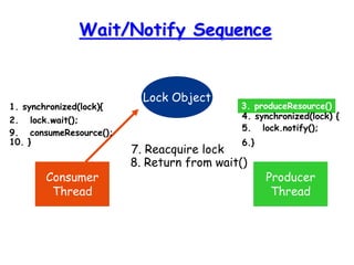 Wait/Notify Sequence
Lock Object
Consumer
Thread
Producer
Thread
1. synchronized(lock){
2. lock.wait();
3. produceResource()
4. synchronized(lock) {
5. lock.notify();
6.}
7. Reacquire lock
8. Return from wait()
9. consumeResource();
10. }
 