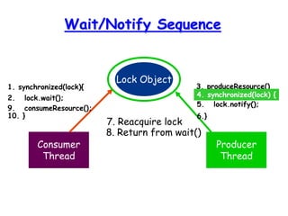 Wait/Notify Sequence
Lock Object
Consumer
Thread
Producer
Thread
1. synchronized(lock){
2. lock.wait();
3. produceResource()
4. synchronized(lock) {
5. lock.notify();
6.}
7. Reacquire lock
8. Return from wait()
9. consumeResource();
10. }
 