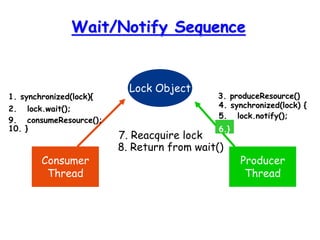 Wait/Notify Sequence
Lock Object
Consumer
Thread
Producer
Thread
1. synchronized(lock){
2. lock.wait();
3. produceResource()
4. synchronized(lock) {
5. lock.notify();
6.}
7. Reacquire lock
8. Return from wait()
9. consumeResource();
10. }
 