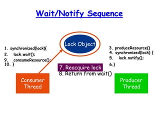 Wait/Notify Sequence
Lock Object
Consumer
Thread
Producer
Thread
1. synchronized(lock){
2. lock.wait();
3. produceResource()
4. synchronized(lock) {
5. lock.notify();
6.}
7. Reacquire lock
8. Return from wait()
9. consumeResource();
10. }
 