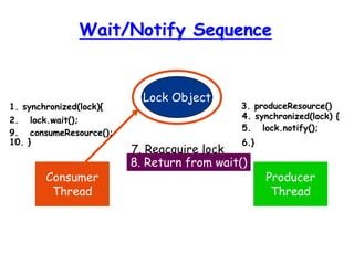 Wait/Notify Sequence
Lock Object
Consumer
Thread
Producer
Thread
1. synchronized(lock){
2. lock.wait();
3. produceResource()
4. synchronized(lock) {
5. lock.notify();
6.}
7. Reacquire lock
8. Return from wait()
9. consumeResource();
10. }
 