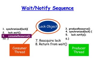Wait/Notify Sequence
Lock Object
Consumer
Thread
Producer
Thread
1. synchronized(lock){
2. lock.wait();
3. produceResource()
4. synchronized(lock) {
5. lock.notify();
6.}
7. Reacquire lock
8. Return from wait()
9. consumeResource();
10. }
 