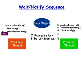 Wait/Notify Sequence
Lock Object
Consumer
Thread
Producer
Thread
1. synchronized(lock){
2. lock.wait();
3. produceResource()
4. synchronized(lock) {
5. lock.notify();
6.}
7. Reacquire lock
8. Return from wait()
9. consumeResource();
10. }
 