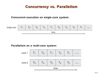 4.11
Concurrency vs. Parallelism
Concurrency vs. Parallelism
Concurrent execution on single-core system:
Parallelism on a multi-core system:
 