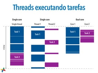 +time
Single thread Thread-1 Thread-2 Core-1 Core-2
Single core Single core Dual core
Task 1
Task 2
Task 2
Task 1
Task 1
Task 2
Threadsexecutandotarefas
 