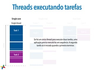 +time
Single thread Thread-1 Thread-2 Core-1 Core-2
Single core Single core Dual core
Task 1
Task 2
Task 2
Task 1
Task 1
Task 2
Threadsexecutandotarefas
Se há um único thread para executar duas tarefas, uma
aplicação precisa executá-las em sequência.A segunda
tarefa só é iniciada quando a primeira terminar.
 