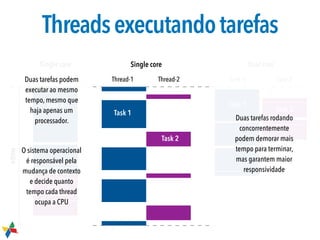 +time
Single thread Thread-1 Thread-2 Core-1 Core-2
Single core Single core Dual core
Task 1
Task 2
Task 2
Task 1
Task 1
Task 2
Threadsexecutandotarefas
Duas tarefas rodando
concorrentemente
podem demorar mais
tempo para terminar,
mas garantem maior
responsividade
O sistema operacional
é responsável pela
mudança de contexto
e decide quanto
tempo cada thread
ocupa a CPU
Duas tarefas podem
executar ao mesmo
tempo, mesmo que
haja apenas um
processador.
 