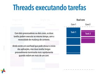 +time
Single thread Thread-1 Thread-2 Core-1 Core-2
Single core Single core Dual core
Task 1
Task 2
Task 2
Task 1
Task 1
Task 2
Threadsexecutandotarefas
Com dois processadores ou dois cores, as duas
tarefas podem executar ao mesmo tempo, sem a
necessidade de mudança de contexto.
Ainda existe um overhead que pode atrasar o início
das aplicações, mas duas tarefas longas
provavelmente terminarão mais rapidamente
quando rodam em mais de um core.
 