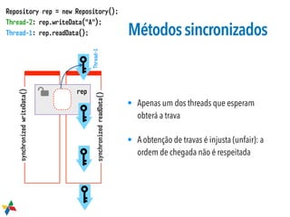 rep
synchronizedwriteData()
synchronizedreadData()
Thread-1
Repository rep = new Repository();
Thread-2: rep.writeData("A");
Thread-1: rep.readData(); Métodossincronizados
• Apenas um dos threads que esperam
obterá a trava
• A obtenção de travas é injusta (unfair): a
ordem de chegada não é respeitada
 