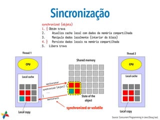 Sincronização
Thread 1 Thread 2
CPU
Local cache
Shared memory
State of the
objectmonitorexit
monitorenter
CPU
Local cache
Local copy Local copy
synchronized (object) {
...
}
synchronized (objeto)
1. { Obtém trava
2. Atualiza cache local com dados da memória compartilhada
3. Manipula dados localmente (interior do bloco)
4. } Persiste dados locais na memória compartilhada
5. Libera trava
Source: Concurrent Programming in Java (Doug Lea)
synchronized or volatile
 