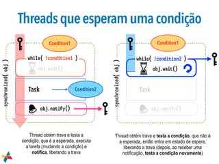 Threadsqueesperamumacondição
Task
obj.notify()
Condition2
Condition1
synchronized(obj)
Task
obj.notify()
Condition1
synchronized(obj)
obj.wait()
while( !condition1 )
obj.wait()
while( !condition2 )
Thread obtém trava e testa a
condição, que é a esperada, executa
a tarefa (mudando a condição) e
notifica, liberando a trava
Thread obtém trava e testa a condição, que não é
a esperada, então entra em estado de espera,
liberando a trava (depois, ao receber uma
notificação, testa a condição novamente)
 