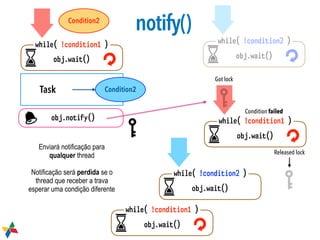 Task
obj.notify()
obj.wait()
while( !condition1 )
Condition2
Condition2
obj.wait()
while( !condition2 )
obj.wait()
while( !condition1 )
obj.wait()
while( !condition1 )
obj.wait()
while( !condition2 )
Got lock
Condition failed
Released lock
Enviará notificação para
qualquer thread
Notificação será perdida se o
thread que receber a trava
esperar uma condição diferente
notify()
 