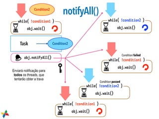 Task
obj.notifyAll()
obj.wait()
while( !condition1 )
obj.wait()
while( !condition2 )
Condition2
Condition2
obj.wait()
while( !condition1 )
obj.wait()
while( !condition1 )
obj.wait()
while( !condition2 )
Enviará notificação para
todos os threads, que
tentarão obter a trava
Condition passed
Condition failed
notifyAll()
 
