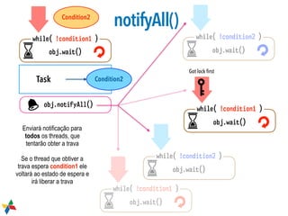 Task
obj.notifyAll()
obj.wait()
while( !condition1 )
obj.wait()
while( !condition2 )
Condition2
Condition2
obj.wait()
while( !condition1 )
obj.wait()
while( !condition2 )
Enviará notificação para
todos os threads, que
tentarão obter a trava
Se o thread que obtiver a
trava espera condition1 ele
voltará ao estado de espera e
irá liberar a trava
Got lock first
obj.wait()
while( !condition1 )
notifyAll()
 