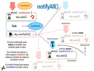 Task
obj.notifyAll()
obj.wait()
while( !condition1 )
obj.wait()
while( !condition2 )
Condition2
Condition2
obj.wait()
while( !condition1 )
obj.wait()
while( !condition1 )
obj.wait()
while( !condition2 )
Enviará notificação para
todos os threads, que
tentarão obter a trava
Se o thread que obtiver a
trava espera condition1 ele
voltará ao estado de espera e
irá liberar a trava
O primeiro thread que espera
condition2 irá reter a trava
Got lock second
Condition passed
Got lock first
Condition failed
Released lock
Lock retained
notifyAll()
 