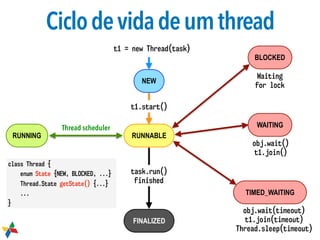 Thread scheduler
RUNNABLE
BLOCKED
WAITING
NEW
FINALIZED
TIMED_WAITING
RUNNING
t1 = new Thread(task)
t1.start()
task.run()
finished
obj.wait()
t1.join()
Waiting
for lock
obj.wait(timeout)
t1.join(timeout)
Thread.sleep(timeout)
Ciclodevidadeumthread
class Thread {
enum State {NEW, BLOCKED, ...}
Thread.State getState() {...}
...
}
 