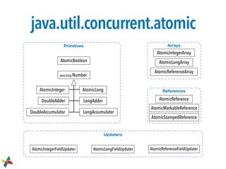 java.lang.Number
AtomicBoolean
LongAdderDoubleAdder
LongAccumulatorDoubleAccumulator
AtomicInteger AtomicLong
AtomicIntegerArray
AtomicLongArray
AtomicReference
AtomicReferenceArray
AtomicMarkableReference
AtomicStampedReference
AtomicIntegerFieldUpdater AtomicLongFieldUpdater AtomicReferenceFieldUpdater
Arrays
References
Primitives
Updaters
java.util.concurrent.atomic
 