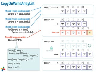 "A" "F" "Q" "A" "P"
[0] [1] [2] [3] [4]array
"A" "F" "Q" "A" "P"
[0] [1] [2] [3] [4]array
"A" "F" "Q" "A" "P"
[0] [1] [2] [3] [4] [5]
"T"
"A" "F" "Q" "A" "P"
[0] [1] [2] [3] [4]array
"A" "F" "Q" "A" "P"
[0] [1] [2] [3] [4] [5]
"T"temp
String a = list.get(0)
String q = list.get(2)
for(String s : list)
System.out.println(s);
list.add("T");
volatile
Thread 1 (non-blocking read)
Thread 2 (non-blocking read)
Thread 3 (non-blocking read)
Thread 4 (copy-on-write)
String[] temp = 
Arrays.copyOf(array, 
array.length+1)
temp[temp.length-1] = "T";
array = temp;
temp = null; "A" "F" "Q" "A" "P"
[0] [1] [2] [3] [4] [5]array
"T"
CopyOnWriteArrayList
 
