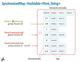 2,10
3
4, 28
21
0, 8, 16
1, 9
14, 22
7, 15
Point(1,1)
Point(0,4) Point(4,0)
Point(2,2)Point(0,0)
Point(0,1) Point(1,2)
Point(3,0)
Point(2,0)
Point(0,2) Point(1,3)
Point(3,1)
Point(1,0) Point(2,1)
Point(0,3)
get(new Point(0,2))
get(new Point(0,4))
put(new Point(3,1), "(3,1)")
Thread 1 (owns lock)
Thread 2 (waiting for lock)
Thread 3 (waiting for lock)
One lock for entire table
Hashcode Buckets Keys
SynchronizedMap/Hashtable<Point,String>
 