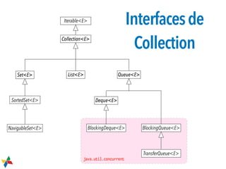 Collection<E>
List<E>Set<E> Queue<E>
Deque<E>SortedSet<E>
NavigableSet<E> BlockingQueue<E>
TransferQueue<E>
BlockingDeque<E>
Iterable<E>
java.util.concurrent
Interfacesde
Collection
 