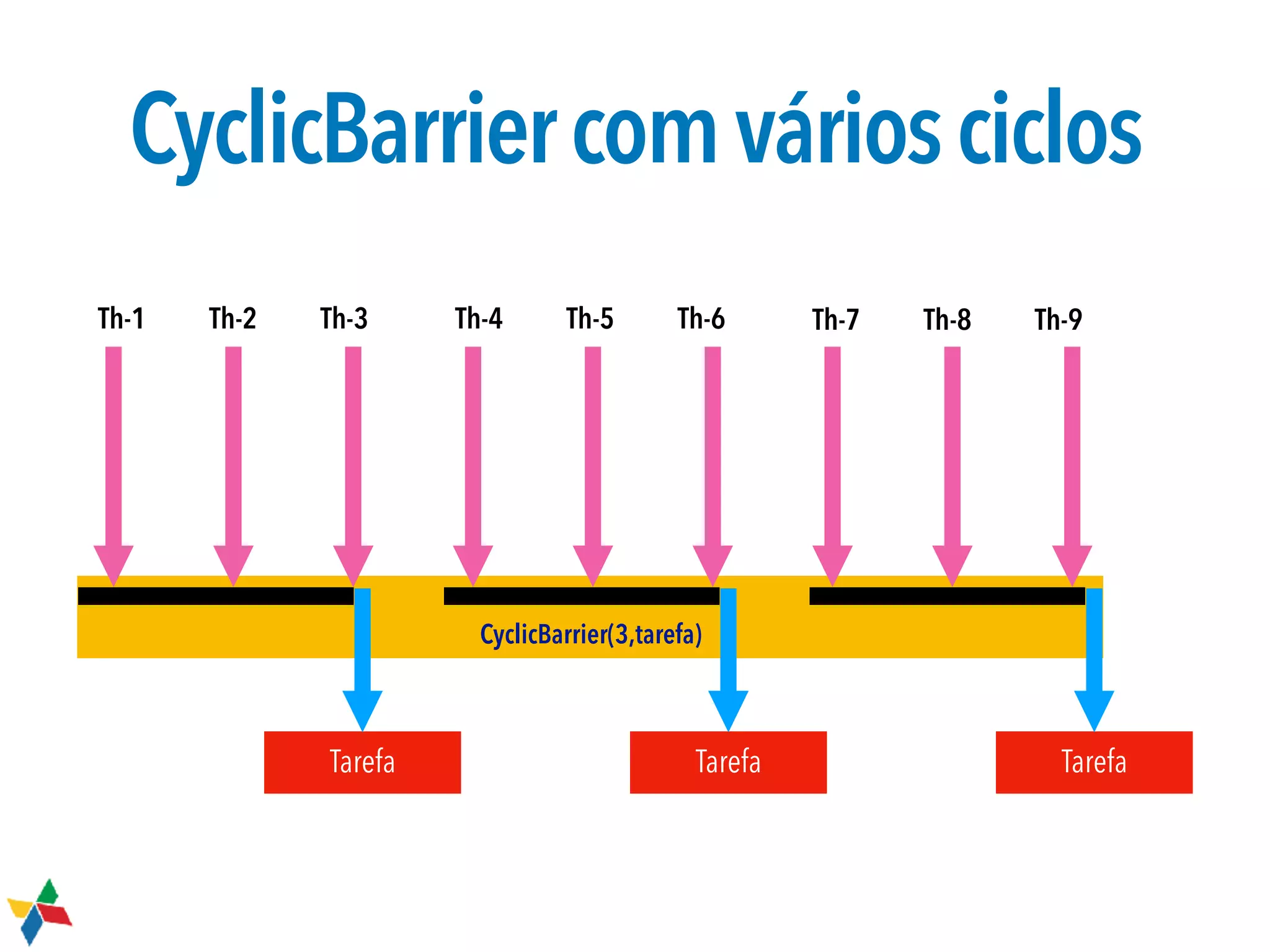 CyclicBarriercomváriosciclos
CyclicBarrier(3,tarefa)
Tarefa Tarefa Tarefa
Th-1 Th-2 Th-3 Th-4 Th-5 Th-6 Th-7 Th-8 Th-9
 