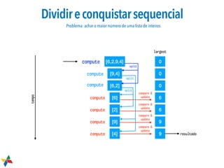 [6,2,9,4] 0
[6,2]
[9,4]
[9]
[4]
[6]
[2]
compute
compute
compute
compute
compute
compute
compute
0
0
6
6
9
9
split
split
split
compare &
update
resultado
Dividireconquistarsequencial
largest
tempo
compare &
update
compare &
update
compare &
update
Problema: achar o maior número de uma lista de inteiros
 