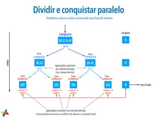 [6,2,9,4] 0
[6,2] [9,4]
[9] [4][6] [2]
compute
compute compute
compute
0
9
split
splitsplit
compare &
update
resultado
Dividireconquistarparalelo
largest
compute compute compute
compare &
update
compare &
update
compare &
update
tempo
operações ocorrem
ao mesmo tempo
operações ocorrem ao mesmo tempo
(neste problema eventuais conﬂitos não alteram o resultado ﬁnal)
(são independentes)
fork fork
fork fork fork fork
Problema: achar o maior número de uma lista de inteiros
 