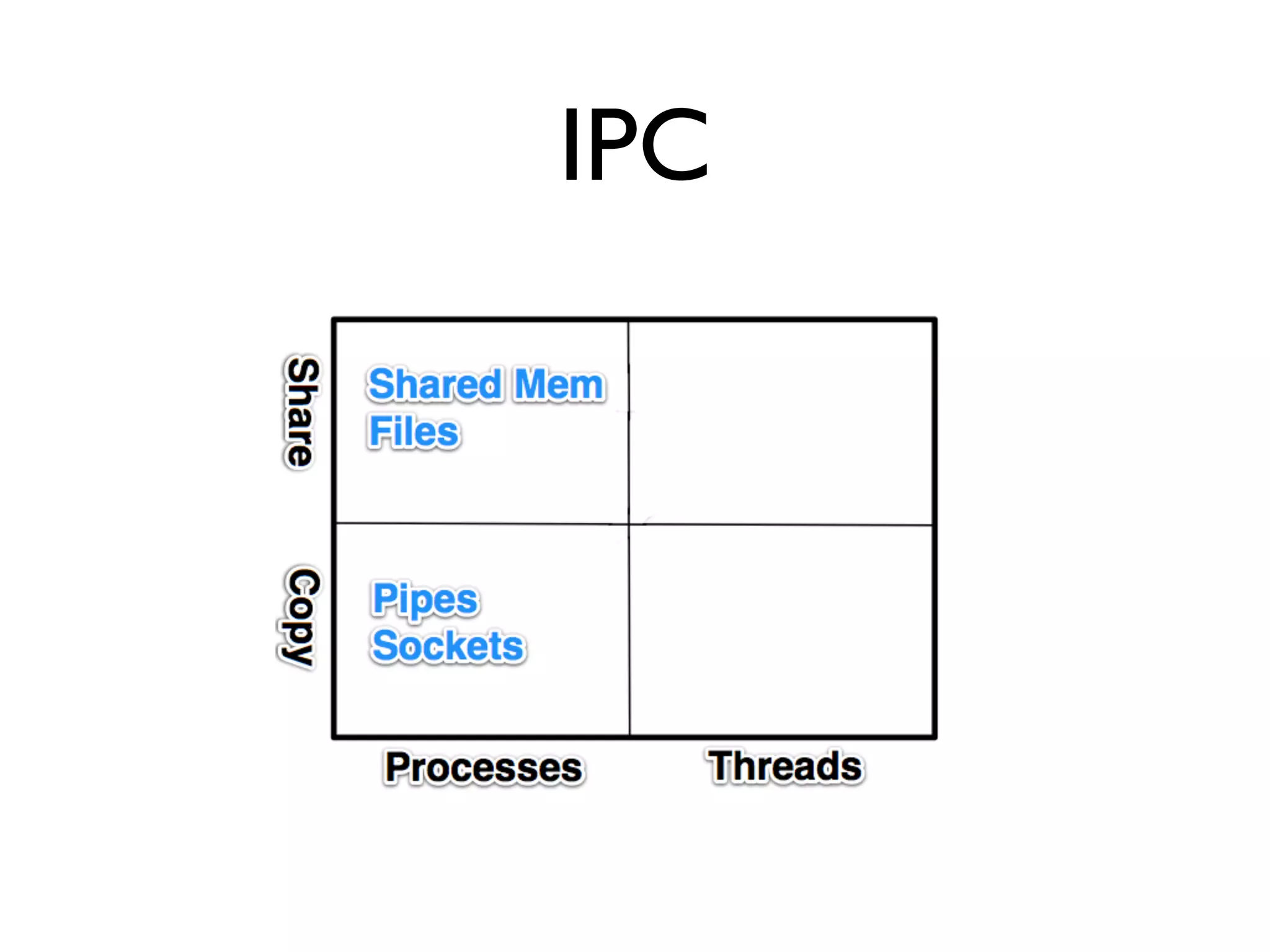 IPC
 