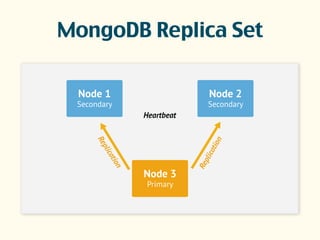 MongoDB Replica Set
 